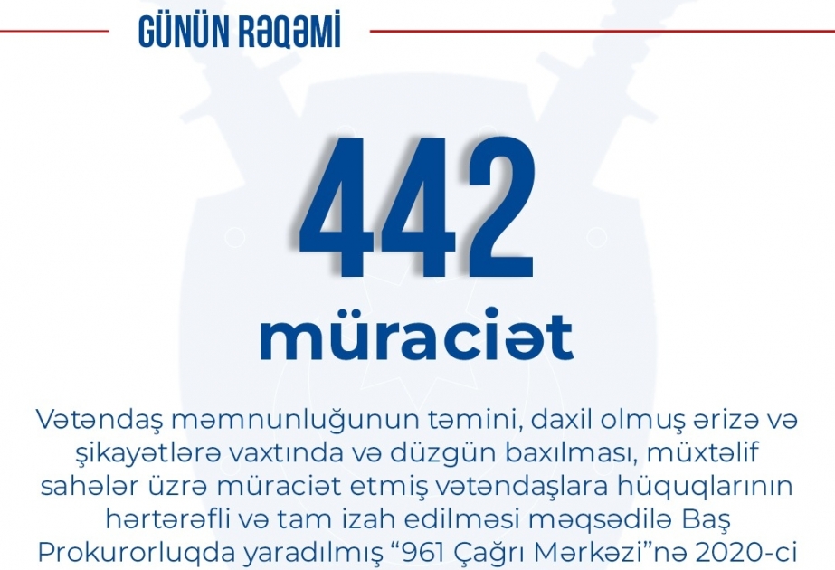 Bu ilin birinci yarısında Baş Prokurorluğun “961 Çağrı Mərkəzi”nə 442 müraciət qeydə alınıb