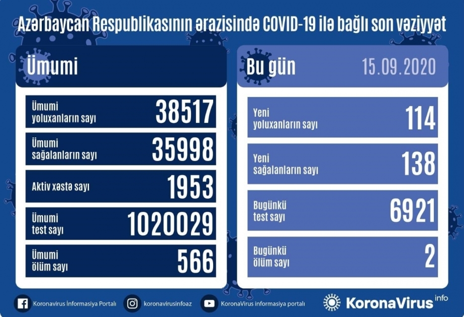 أذربيجان: تسجيل 114 حالة جديدة للاصابة بفيروس كورونا المستجد و138 حالة شفاء ووفاة شخصين