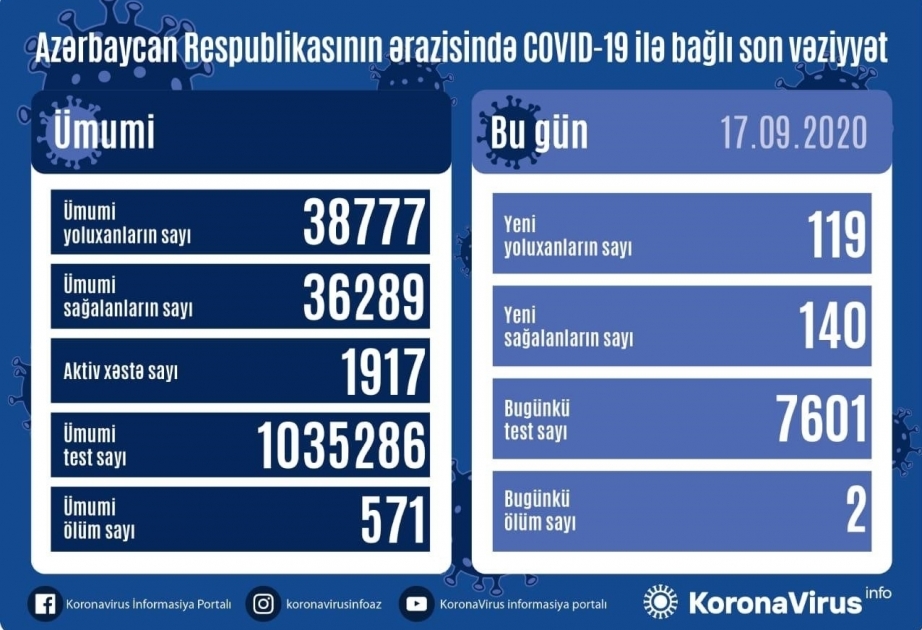140 personas más se recuperaron del coronavirus en Azerbaiyán