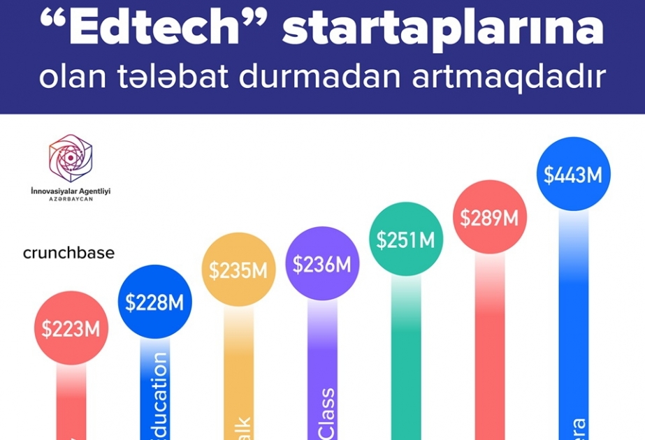 “Edtech” startaplarına olan tələbat durmadan artır