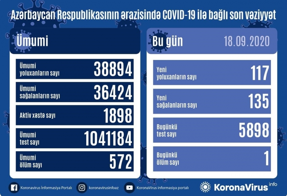 В Азербайджане от коронавируса выздоровели еще 135 человек, зарегистрировано 117 новых фактов заражения