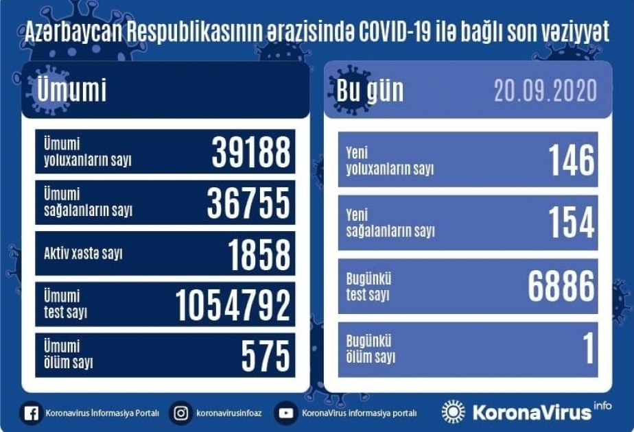 В Азербайджане от коронавирусной инфекции выздоровели еще 154 человека, зарегистрировано 146 новых фактов заражения