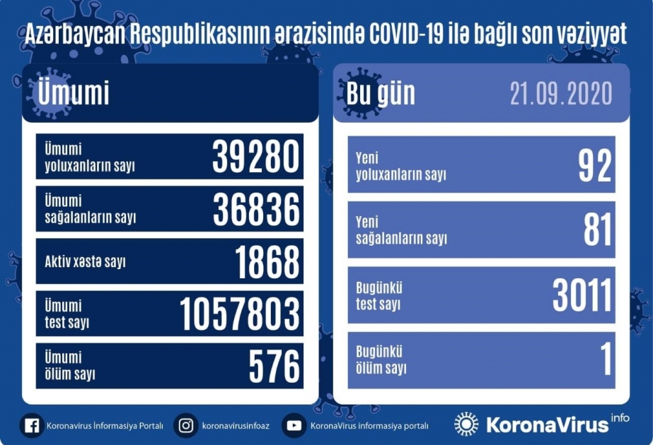 Azərbaycanda koronavirus infeksiyasından 81 nəfər sağalıb, 92 yeni yoluxma faktı qeydə alınıb