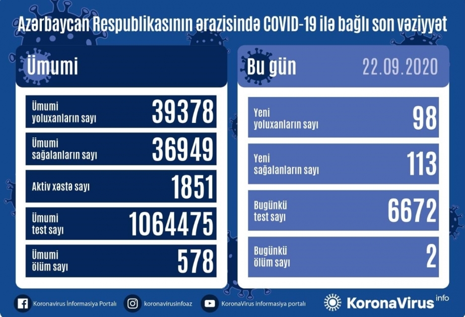 В Азербайджане от коронавируса выздоровели еще 113 человек, зарегистрированы 98 новых фактов заражения