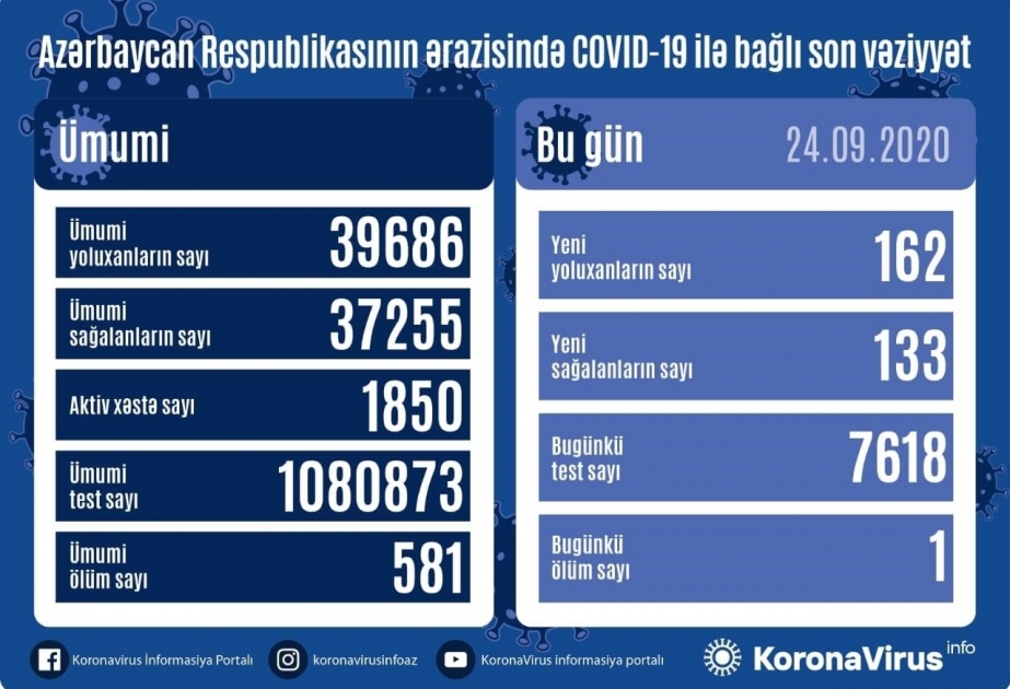 В Азербайджане от коронавируса выздоровели еще 133 человека, зарегистрированы 162 новых факта заражения