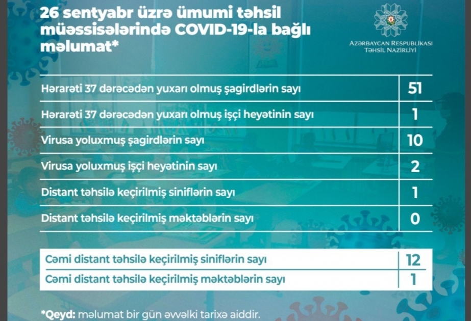Bu gün respublika üzrə 10 şagird koronavirusa yoluxub