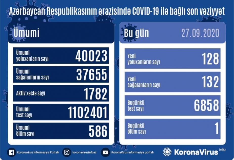 Azərbaycanda koronavirus infeksiyasından daha 132 nəfər sağalıb, 128 yoluxma faktı qeydə alınıb