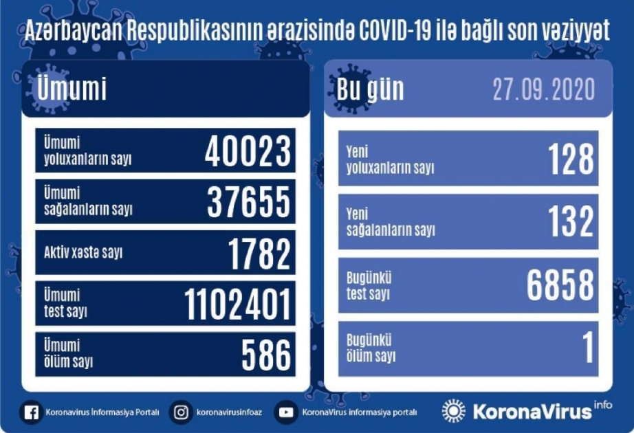 أذربيجان: تسجيل 132 حالة جديدة للاصابة بفيروس كورونا المستجد و128 حالة شفاء ووفاة شخص