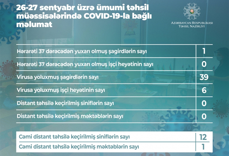 Ümumi təhsil müəssisələrində COVID-19 virusuna yoluxma halları ilə bağlı statistika açıqlanıb