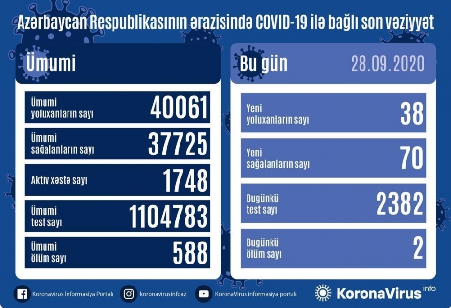 Azerbaijan`s daily COVID-19 recoveries more than infections