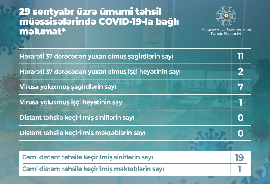 Məktəblərdə COVID-19 virusuna yoluxma halları ilə bağlı növbəti məlumat açıqlanıb