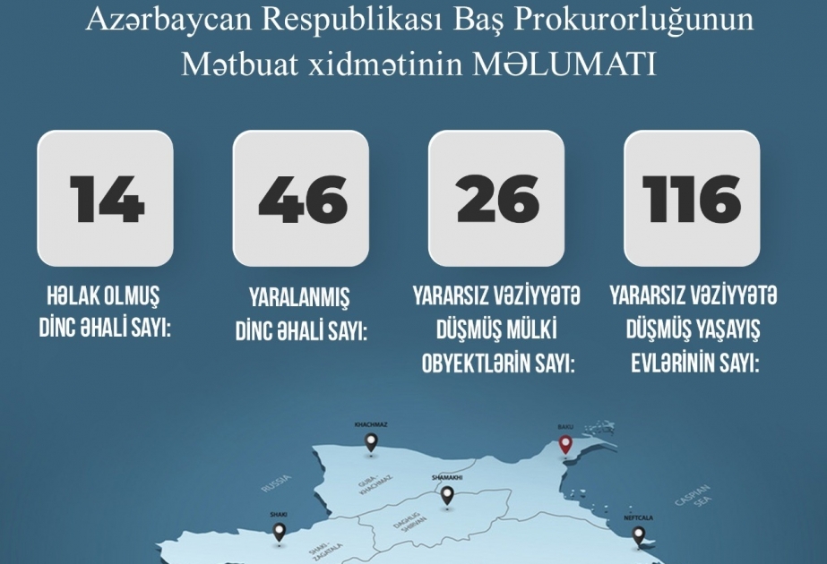 Baş Prokurorluq: Hazırkı vaxtadək mülki əhalidən 14 nəfər həlak olub, 46 nəfər xəsarət alıb