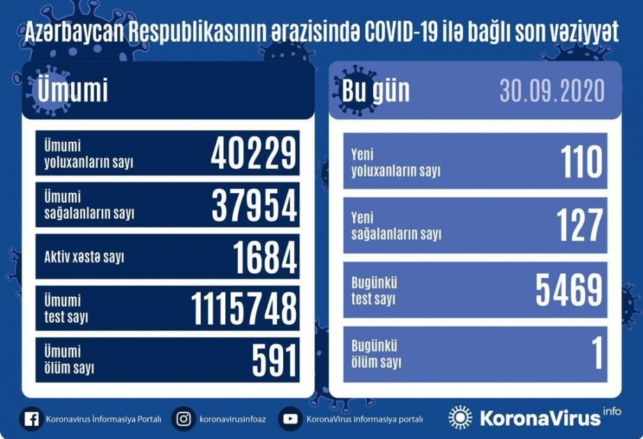 Azərbaycanda koronavirus infeksiyasından daha 127 nəfər sağalıb, 110 yoluxma faktı qeydə alınıb