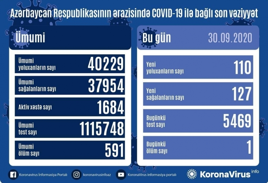 В Азербайджане от коронавируса выздоровели еще 127 человек, зарегистрировано 110 новых фактов заражения