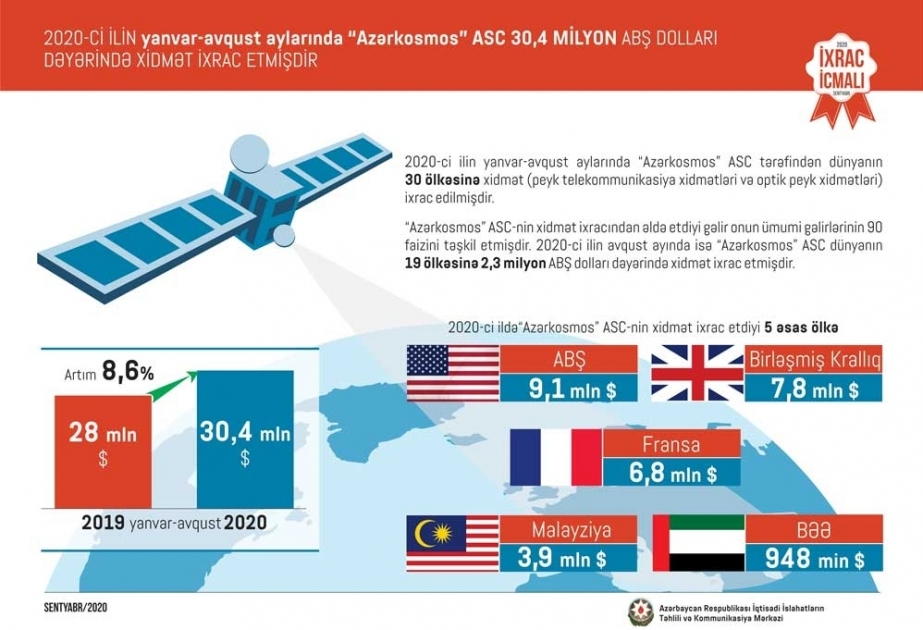 Azercosmos consiguió más de 30 millones de dólares de operaciones de satélites en enero-agosto