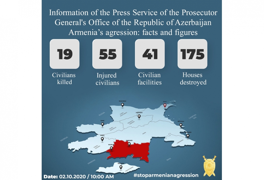 Prosecutor General's Office: As a result of enemy’s shelling of civilians, 175 houses and 41 civilian facilities were severely damaged