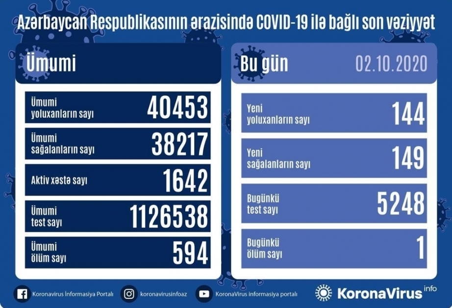 В Азербайджане от коронавируса выздоровели еще 149 человек, зарегистрировано 144 новых факта заражения