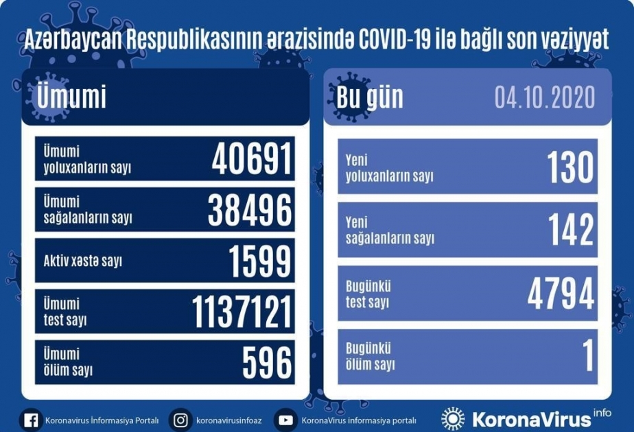 Azərbaycanda koronavirus infeksiyasından daha 142 nəfər sağalıb, 130 yoluxma faktı qeydə alınıb