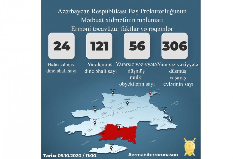 Ermənistan ordusunun dinc əhalini hədəfə alması nəticəsində 24 nəfər həlak olub, 121 nəfər xəsarət alıb