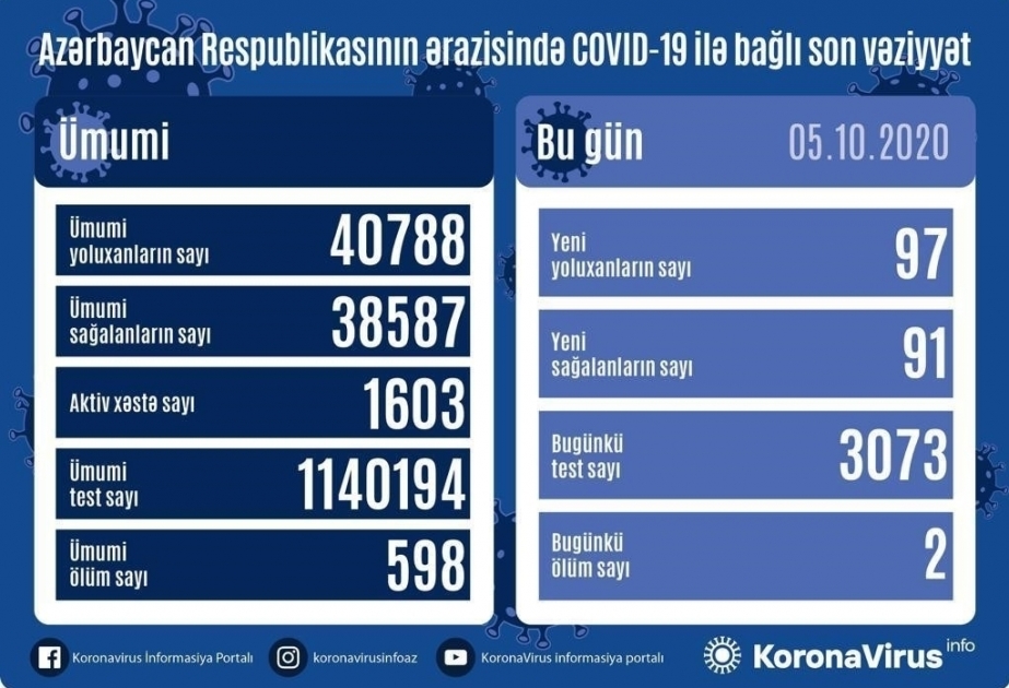 91 personas más se recuperaron del coronavirus en Azerbaiyán, se registraron 97 nuevos casos de infección