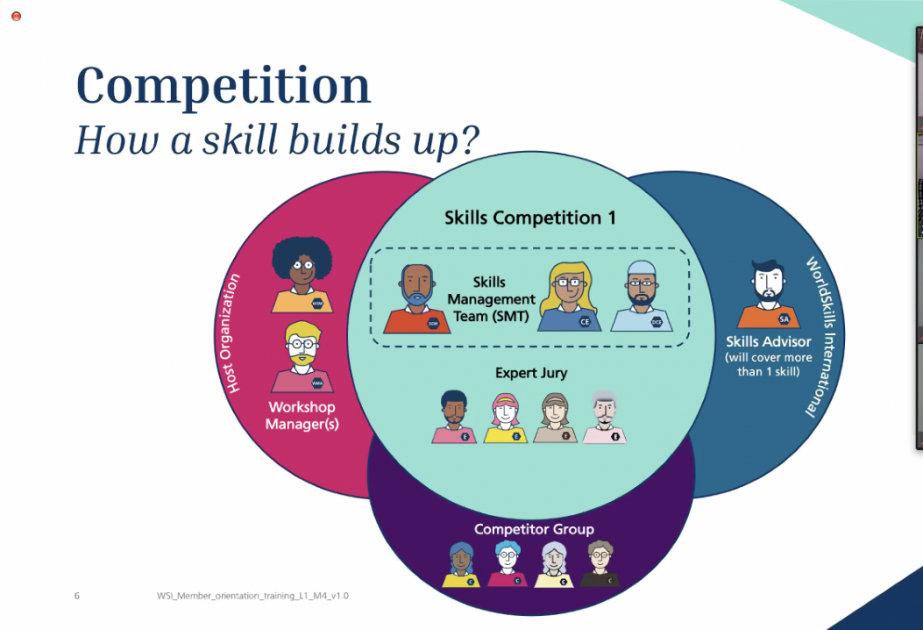 “World Skills International” təşkilatına üzvlük istiqamətində son hazırlıq işləri aparılır