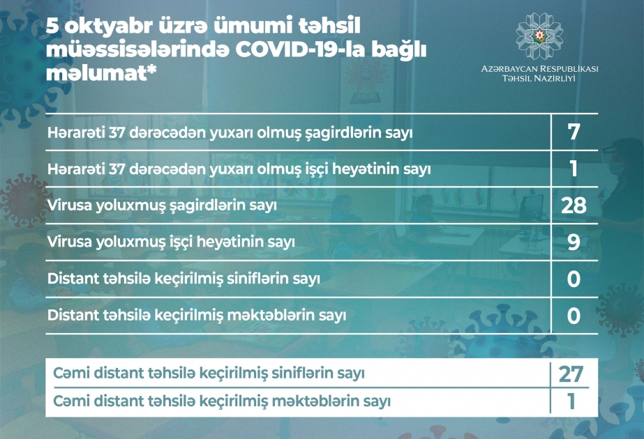 Məktəblərdə COVID-19 virusuna yoluxma halları ilə bağlı növbəti məlumat