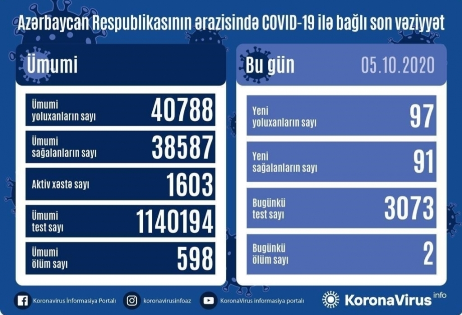 阿塞拜疆新增新冠肺炎治愈出院病例91例 新增病例97例