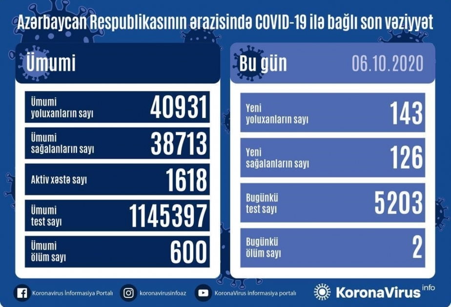 Azərbaycanda koronavirus infeksiyasından daha 126 nəfər sağalıb, 143 yoluxma faktı qeydə alınıb