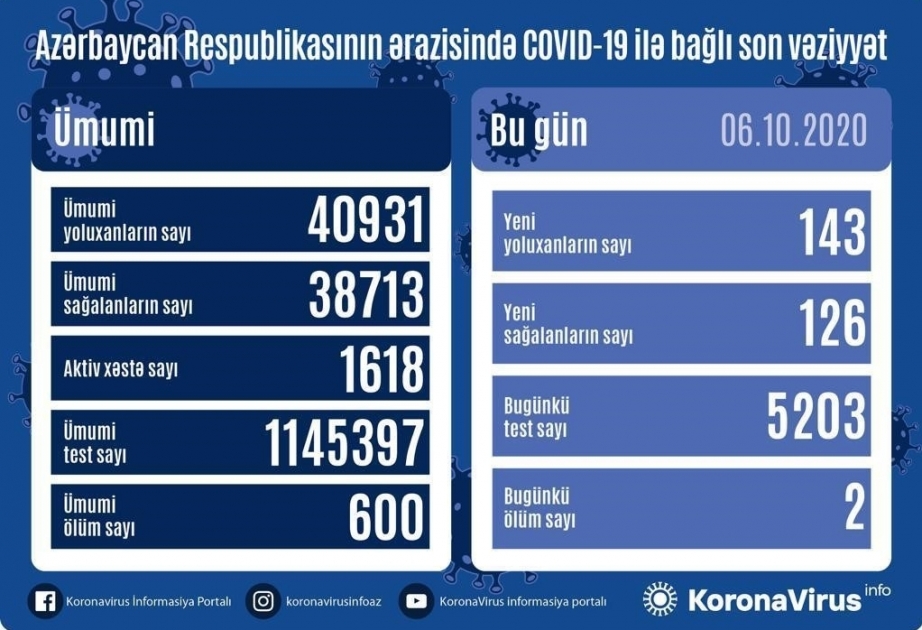 В Азербайджане от коронавируса выздоровели еще 126 человек, зарегистрировано 143 новых факта заражения