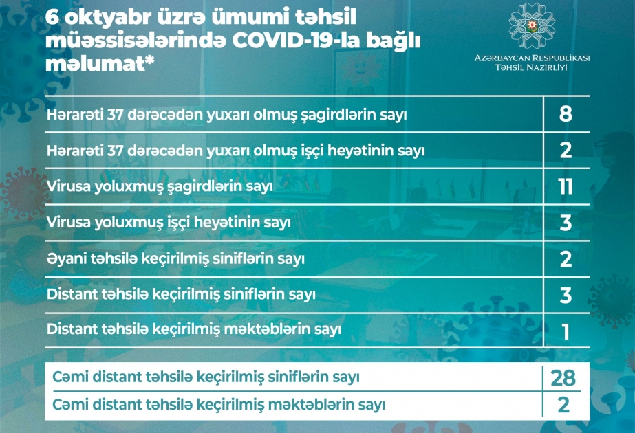 Məktəblərdə COVID-19 virusuna yoluxma halları ilə bağlı növbəti məlumat açıqlanıb