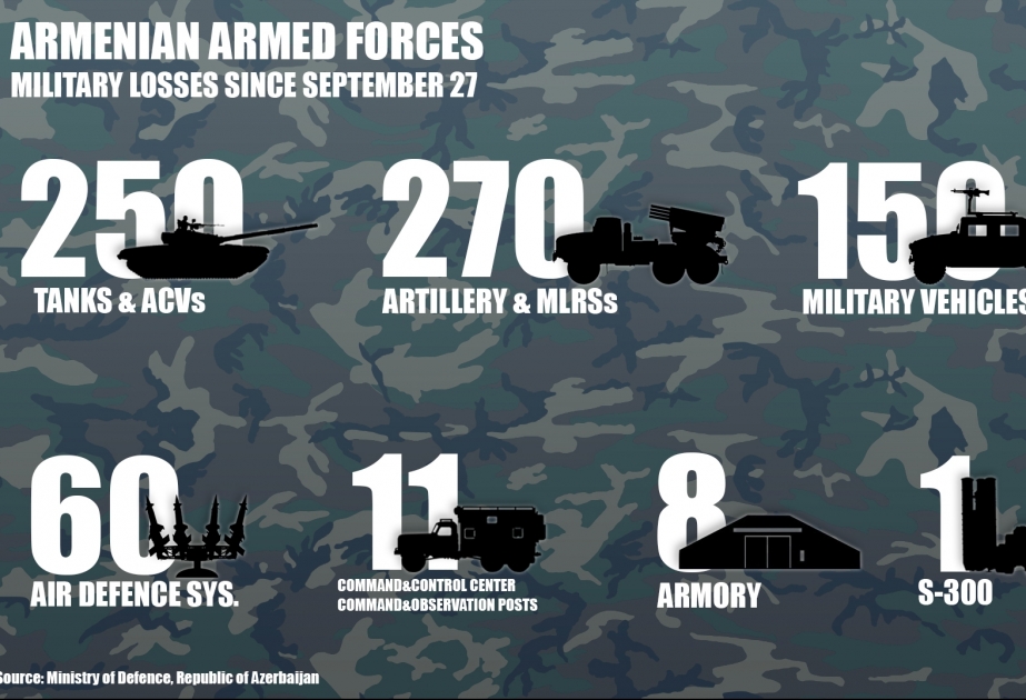 Azerbaijan’s Defense Ministry reveals list of the enemy’s destroyed military equipment