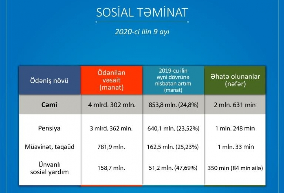 Yanvar-sentyabr aylarında 2 milyon 631 min şəxsə pensiya, müavinət, təqaüd, ünvanlı sosial yardım verilib