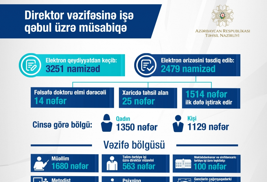 Direktorların işə qəbulu müsabiqəsinin ilk mərhələsinə dair statistika açıqlanıb