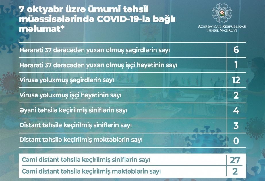 Məktəblərdə COVID-19 virusuna yoluxma halları ilə bağlı növbəti məlumat