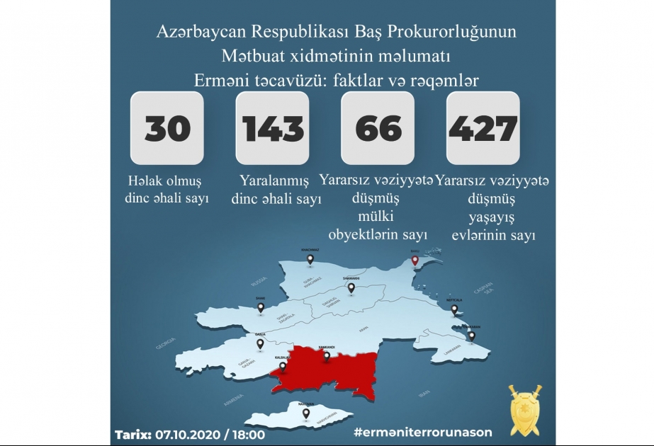 Ermənistan ordusunun dinc əhalini hədəfə alması nəticəsində 30 nəfər həlak olub, 143 nəfər xəsarət alıb