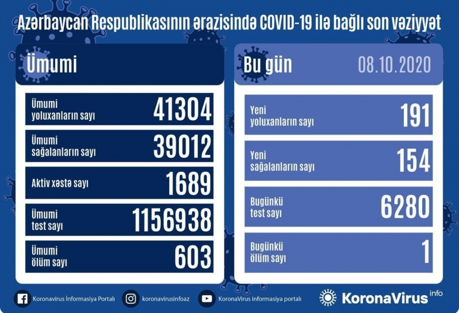 Azərbaycanda koronavirus infeksiyasından daha 154 nəfər sağalıb, 191 yoluxma faktı qeydə alınıb