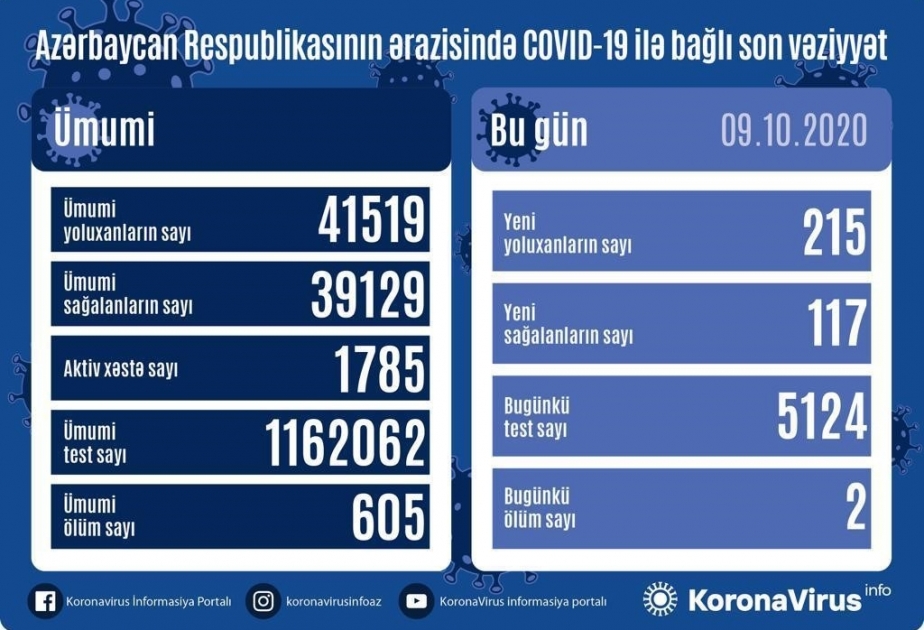 Azərbaycanda koronavirus infeksiyasına 215 yoluxma faktı qeydə alınıb, daha 117 nəfər sağalıb