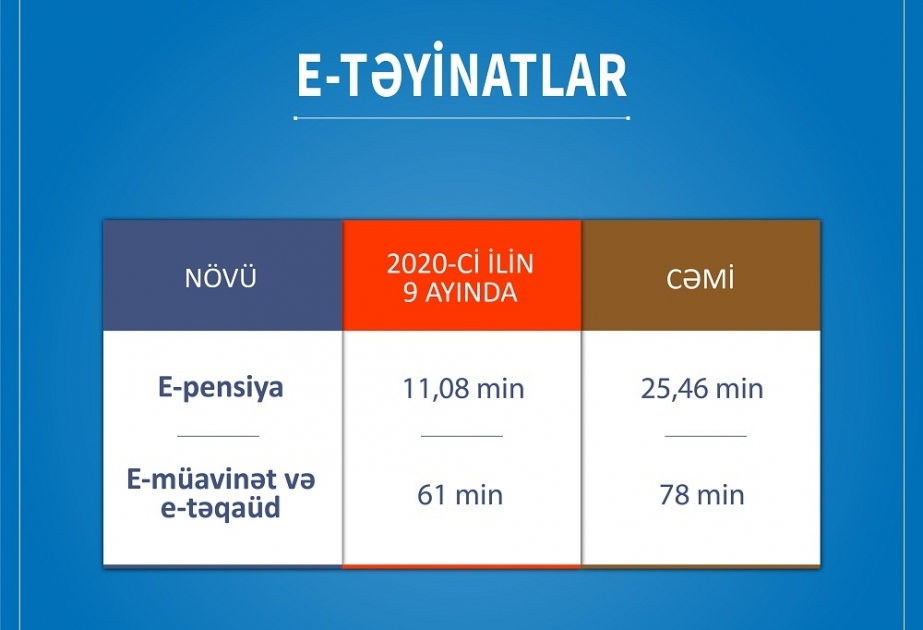Ötən dövrdə 103,5 min şəxsə e-qaydada pensiya, müavinət və təqaüd təyin edilib
