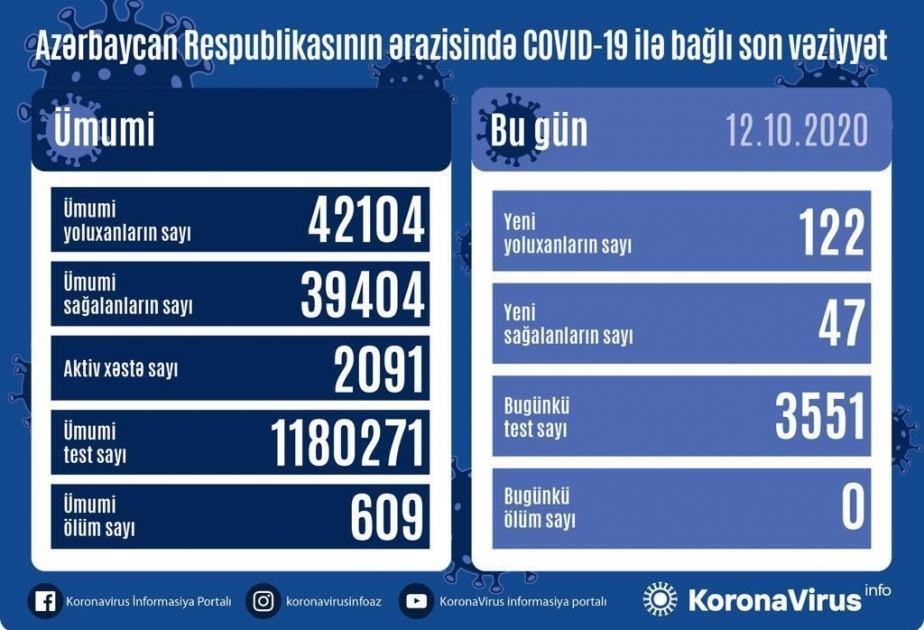 В Азербайджане зарегистрировано 122 новых факта заражения коронавирусом, выздоровели 47 человек