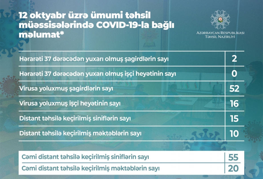 Məktəblərdə COVID-19 virusuna yoluxma halları ilə bağlı növbəti məlumat