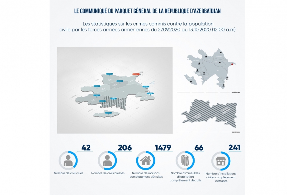 Le ciblage délibéré de la population civile par l'armée arménienne : 42 morts et 206 blessés