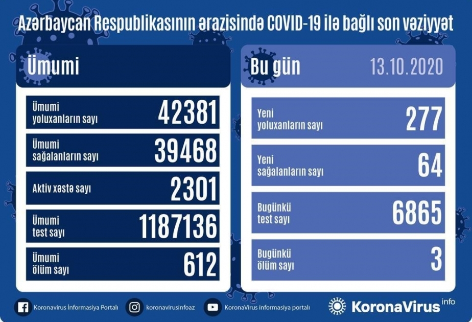 Azərbaycanda koronavirus infeksiyasına 277 yoluxma faktı qeydə alınıb, daha 64 nəfər sağalıb
