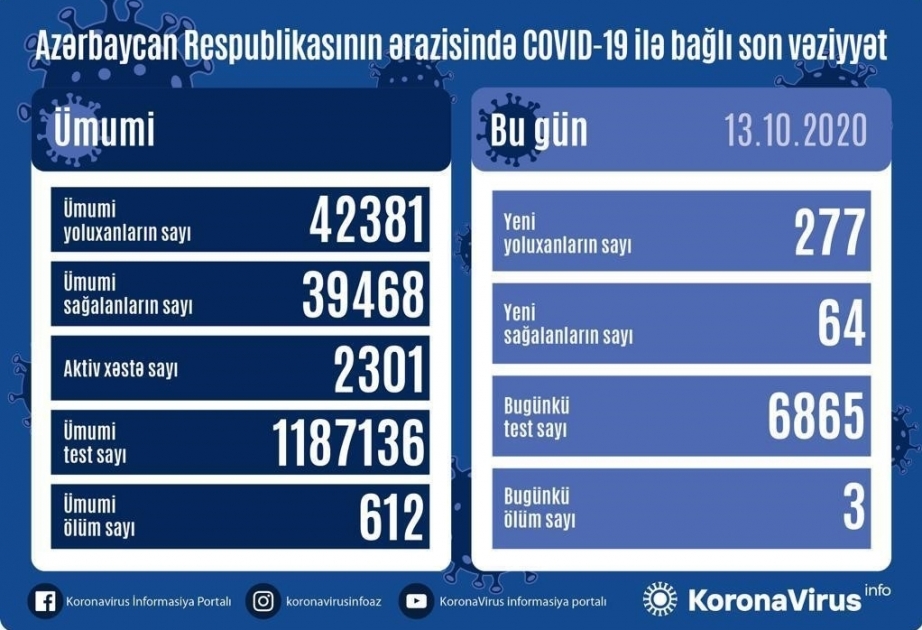 В Азербайджане зарегистрировано 277 новых фактов заражения коронавирусом, выздоровели 64 человека