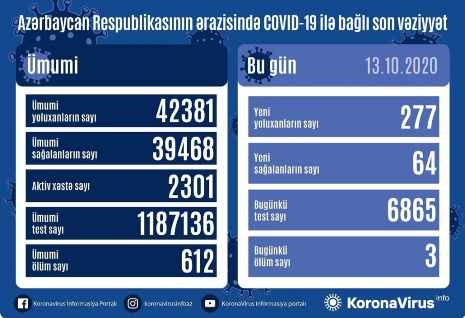 Corona in Aserbaidschan: 277 neue Fälle, 64 Genesungen am Dienstag