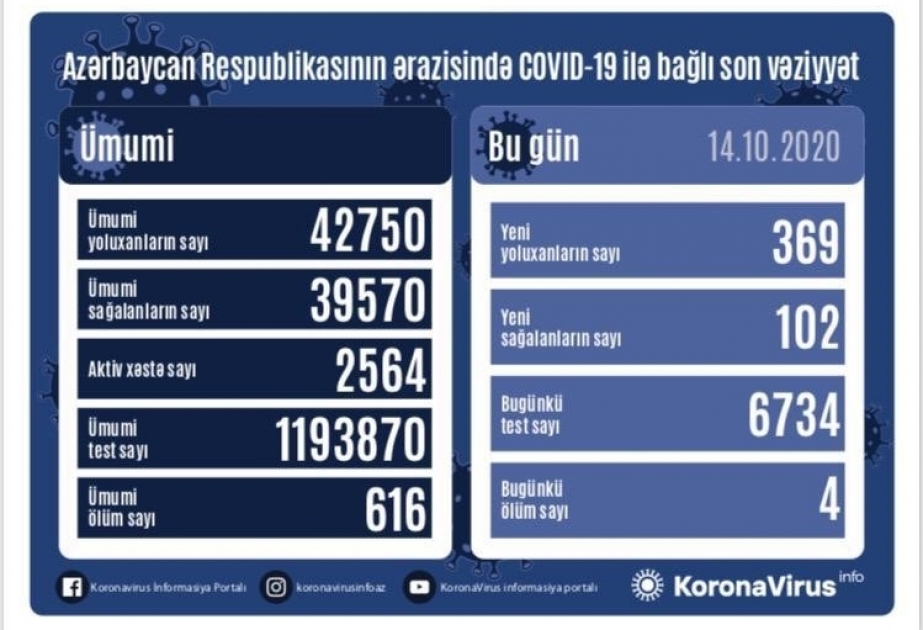 В Азербайджане зарегистрировано 369 новых фактов заражения коронавирусом, выздоровели 102 человека