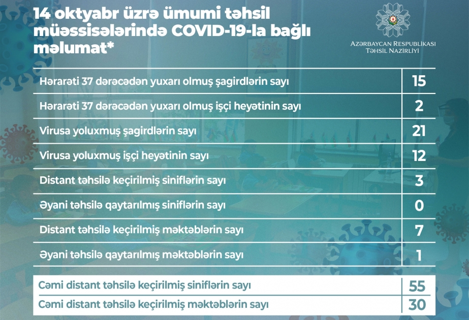 Məktəblərdə COVID-19 virusuna yoluxma halları ilə bağlı növbəti məlumat