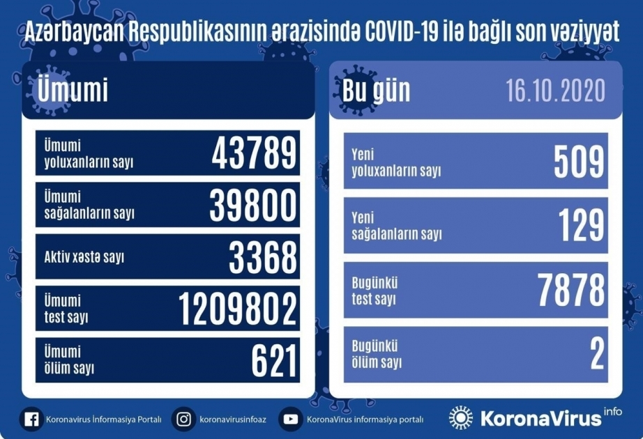 Se registraron 509 nuevos casos de infección por coronavirus en Azerbaiyán