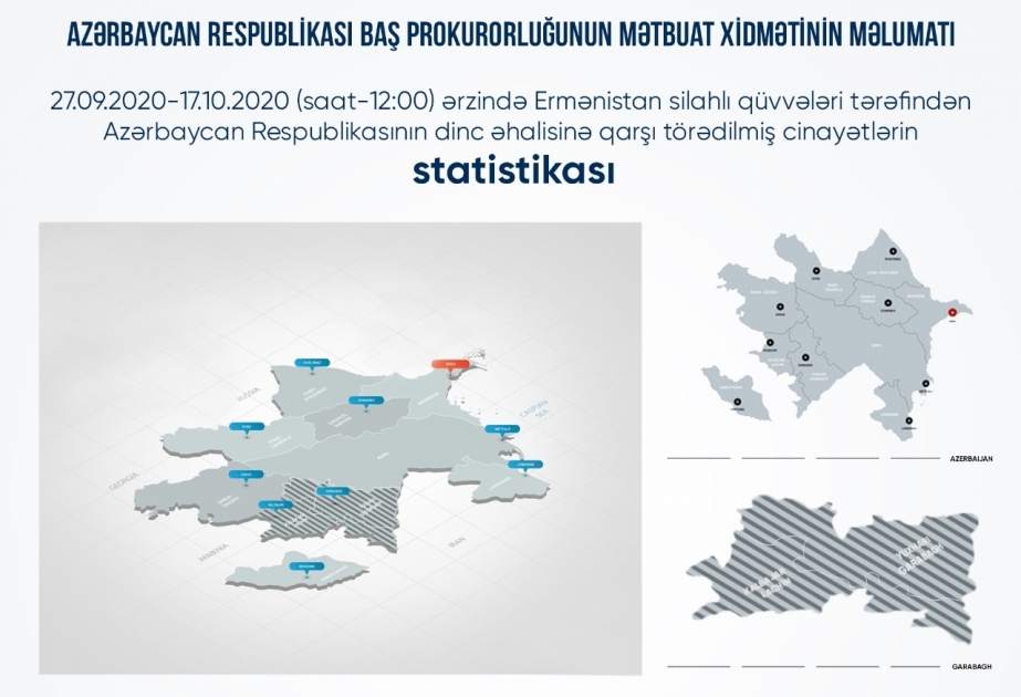 Baş Prokurorluq: Ermənistan ordusunun dinc əhalini hədəfə alması nəticəsində 60 nəfər həlak olub, 270 nəfər xəsarət alıb