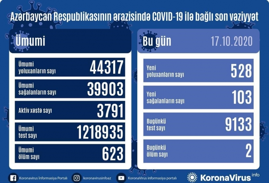 Azərbaycanda koronavirus infeksiyasına 528 yoluxma faktı qeydə alınıb, daha 103 nəfər sağalıb