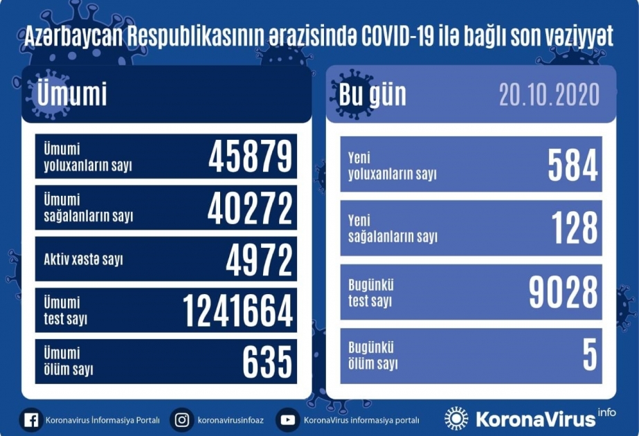 Azərbaycanda koronavirus infeksiyasına 584 yoluxma faktı qeydə alınıb, daha 128 nəfər sağalıb